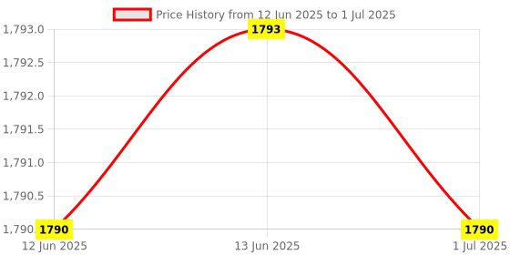 amazon.in UPREIGN 4-in-1 Mini Exercise Bike, Foldable,for Home Gym, with LCD Display for Arm and Leg Exercises upreign Price History Graph from 12 Jun 2025 to 1 Jul 2025
