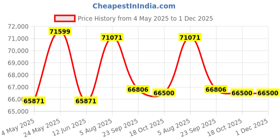 amazon.in Uprisen Antraajaal 55-Inch Digital Standee (1-Year Warranty) - Full HD LED Display, Half Glass Design, Ideal for Advertising in Restaurants, Malls, Airports, and Public Spaces Price History Graph from 4 May 2025 to 30 Nov 2025