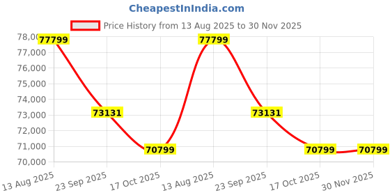 amazon.in Uprisen Antraajaal 55-Inch Digital Standee (White) (1-Year Warranty) - Full HD LED Display, Half Glass Design, Ideal for Advertising in Restaurants, Malls, Airports, and Public Spaces Price History Graph from 13 Aug 2025 to 30 Nov 2025