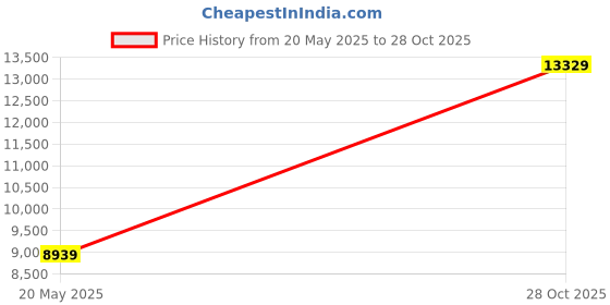 amazon.in Upromax Embossed Induction Hob Heat Diffuser Stainless Steel, Lite Weight (28cm / 11") Price History Graph from 20 May 2025 to 28 Oct 2025