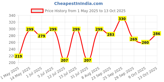 amazon.in upronex21 Mosquito-Lamp-International-Eco-Friendly-Bug-Zapper-Electric-Shock-Mosquito-Lamp-Dual-Mosquito-Zapper-Lamp-Indoor-Insect-Trap-Portable-Killer-Lamp01 upronex21 Price History Graph from 1 May 2025 to 13 Oct 2025