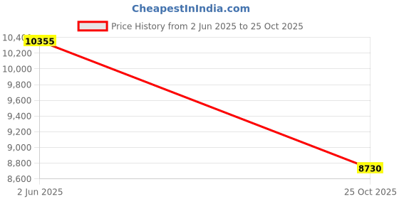 amazon.in UPS HAT (C) for Raspberry Pi Zero Boards, Provides 5V Uninterruptible Stable Power, with Pogo Pin Connector Price History Graph from 2 Jun 2025 to 25 Oct 2025