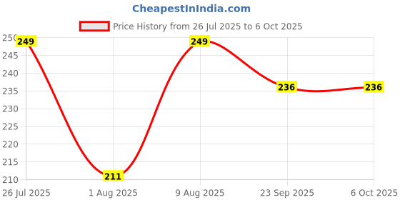 amazon.in UPS IEC C14 Male to Universal Female Socket Power Converter, C14 to Universal Power Socket Converter for UPS Price History Graph from 26 Jul 2025 to 5 Oct 2025