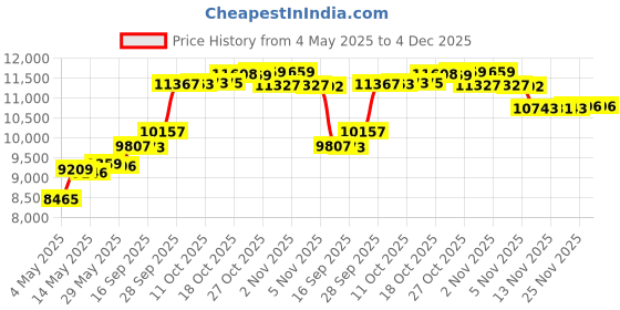 amazon.in UPS Power Board, Lite Supply Battery Pack Charger Accessory for Zero 400mA Charging Current, Electronic Components Price History Graph from 4 May 2025 to 4 Dec 2025