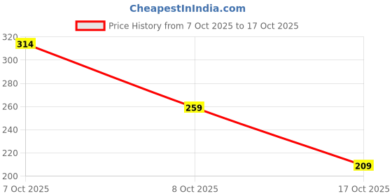 amazon.in kavove Upscale Black Suspender kavove Price History Graph from 7 Oct 2025 to 17 Oct 2025