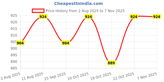 amazon.in peluche Upscale Microfibre NeckTie for Men peluche Price History Graph from 2 Aug 2025 to 6 Nov 2025