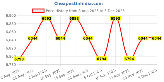amazon.in upscreen Worx Landroid M700 WR142E Screen Protector - Crystal Clear, Anti-Scratch, Anti-Fingerprint Price History Graph from 8 Aug 2025 to 4 Dec 2025