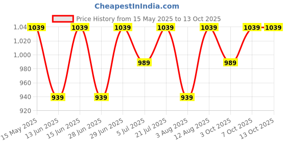 amazon.in peluche Upside Funk 3.5cm Strap Width Elastic Suspenders for Men peluche Price History Graph from 15 May 2025 to 12 Oct 2025