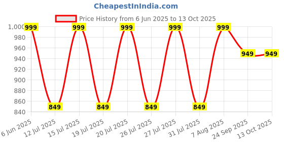 amazon.in peluche Upside Funk 3.5cm Strap Width Elastic Suspenders for Men peluche Price History Graph from 6 Jun 2025 to 12 Oct 2025