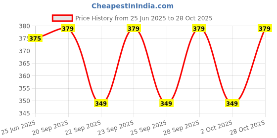 amazon.in UPSILON Golden Sand Sports Perfume for Men 20 ml | Eau De Perfume | Long Lasting Fresh & Powerful Fragrance | Mens Perfume Spray | Travel Friendly | Luxury Scent | Pack of 1 Price History Graph from 25 Jun 2025 to 28 Oct 2025
