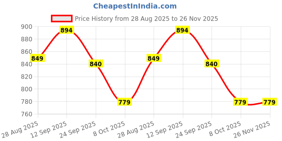 amazon.in upsimples Car Seat Headrest Neck Rest Cushion, Car Neck Pillow Durable 100% Pure Memory Foam Neck Pillow With Breathable Removable Cover, Comfortable Ergonomic & Neck Pain Relief(Pack Of 2, Black) upsimples Price History Graph from 28 Aug 2025 to 26 Nov 2025