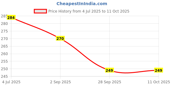 amazon.in upsimples Scratch-Free Multipurpose Dish Sponge - BPA Free & Made with Polymer Foam - Stain, Mold & Odor Resistant Kitchen Sponge (Pack of 3) upsimples Price History Graph from 4 Jul 2025 to 11 Oct 2025
