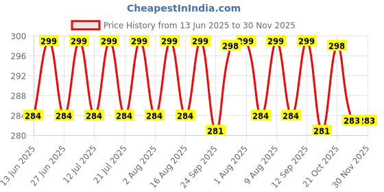 amazon.in upsimples Vacuum Storage Bags for Clothes with Hand Pump – 5-Pack Space Saver Bags for Travel & Home – Self-Compression Organizer for Blankets, Comforters, Jackets & Sweaters (Vacuum Storage Bags) upsimples Price History Graph from 13 Jun 2025 to 30 Nov 2025