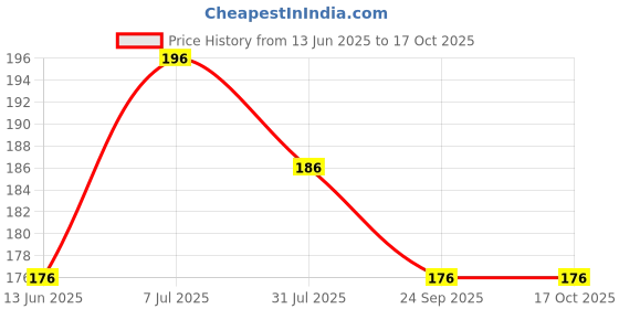 amazon.in Upsky Slow Feeder Dog Bowl Fun Feeder No Chocking Slow Polypropylene Feeder Bloat Stop Food Water Bowl for Dog Cat with Funny Pattern, Blue,17.78 cm,H_4.32 cm,W_17.78 cm Price History Graph from 13 Jun 2025 to 15 Oct 2025