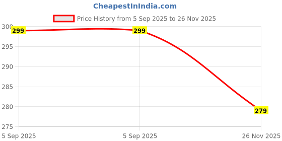 amazon.in Upsnac Nutty Almond Peanut Butter Crunchy 300g | High Protein | Roasted Almonds | Tasty & Healthy Nut Butter Spread | Vegan | No Refined Sugar | Zero Trans Fat | Cholesterol Free & Gluten Free Price History Graph from 5 Sep 2025 to 26 Nov 2025