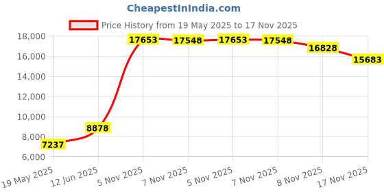 amazon.in upsolo Mens Winter Trekking Backpacking Snow Boots Water Resistant Shoes Anti-Slip Fully Fur Lined Casual Lightweight Hiking Boot upsolo Price History Graph from 19 May 2025 to 17 Nov 2025
