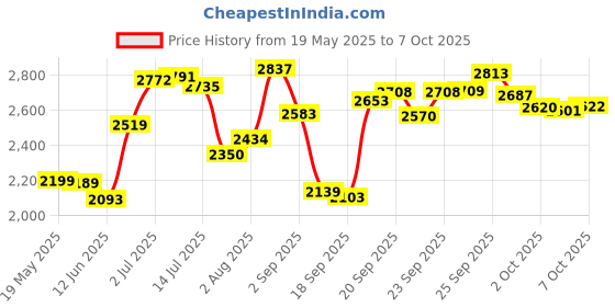 amazon.in UpSpring Baby Milkscreen Breastmilk Alcohol Test Strips, 30 Count Value Pack, at Home Test Detector for Alcohol in Breast Milk with Easy to Read Test Strip Results Price History Graph from 19 May 2025 to 7 Oct 2025
