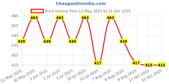 amazon.in mashamart UPSTOXY MC STAN Rimless Frames (COMBO OF 2) Luxury Sunglasses For Men & Women (Black & Brown) mashamart Price History Graph from 12 May 2025 to 30 Oct 2025