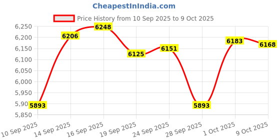 amazon.in Upstream Oxygen Sensor for Honda CR-V 2.4L 2007-2009 Acura ILX 2.0L 2013-2015 Price History Graph from 10 Sep 2025 to 9 Oct 2025