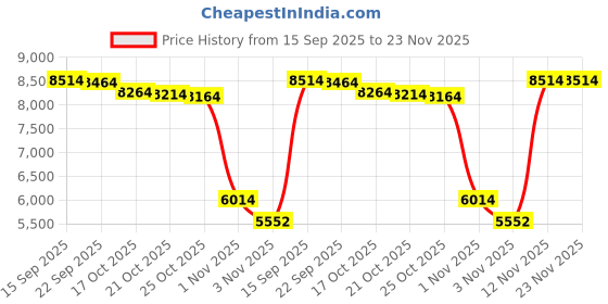 amazon.in yhtauto Upstream Oxygen Sensor for Lexus LS460 Toyota Corolla Highlander Martrix Prius Tacoma Tundra Yaris Pontiac Vibe Scion XD yhtauto Price History Graph from 15 Sep 2025 to 22 Nov 2025