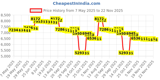 amazon.in yhtauto Upstream Oxygen Sensor for Subaru Forester Legacy Outback Toyota Camry Tacoma RAV4 Sienna Lexus RX450h ES300h Scion tC yhtauto Price History Graph from 7 May 2025 to 22 Nov 2025