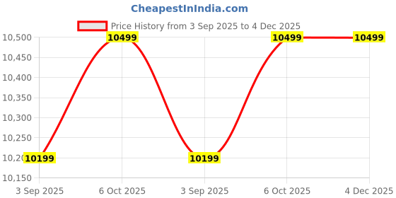 amazon.in Uptech 50 LPH Commercial Ro +UV Water Purifier Plant With Fully Automatic Function, Auto Shut Off, Stainless Steel body, And Tds Adjuster 50 Litre (50 LPH RO+UV+ TDS ADJUSTER+AUTO SHUT OFF) Price History Graph from 3 Sep 2025 to 4 Dec 2025
