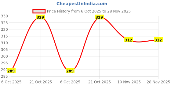 amazon.in uptodateproducts Electric Grinding Attachment Rotary Tool Accessories Kit Set of Mini Drill Grinding Polishing Drilling for Rotary Tool -105Pc Price History Graph from 6 Oct 2025 to 28 Nov 2025