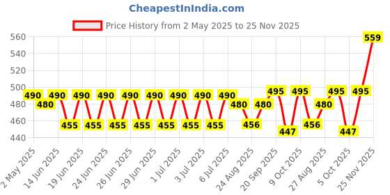 amazon.in uptodatetools 10 PCS 6-30mm Hollow Core Drill Bit Set for Ceramic, Glass, Porcelain Tile Diamond Hole Saw Tile Set Glass Drill Bit uptodatetools Price History Graph from 2 May 2025 to 25 Nov 2025