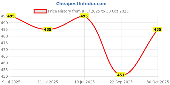 amazon.in UPTODATETOOLS 35mm TCT Hole Saw Tungsten Carbide Tipped Teeth Hole Cutter, TCT Drill Bit Hole Saw Set for Stainless Steel, Sheet, Metal Price History Graph from 9 Jul 2025 to 30 Oct 2025