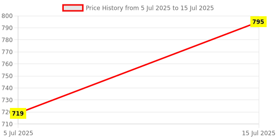 amazon.in UpToDateTools 6 Inch Drill Modified To Chainsaw Tool Attachment Chainsaws Accessory Practical Modification Tool Set Woodworking Cutting Tool Price History Graph from 5 Jul 2025 to 15 Jul 2025