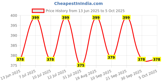 amazon.in uptodatetools Adjustable Helping Hand with Magnifying Glass, Third Hand Solder Aid, Soldering Wire Station Stand with Dual Alligator Clips and a Heavy Base, Beading & Jewelry Making Tools uptodatetools Price History Graph from 13 Jun 2025 to 5 Oct 2025