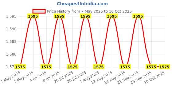 amazon.in UPTODATETOOLS Carbide Burr Set, Die Grinder Bits, 20 Pcs 1/8" Shank Double Cut Tungsten Carbide Rotary Burrs Set Price History Graph from 7 May 2025 to 10 Oct 2025