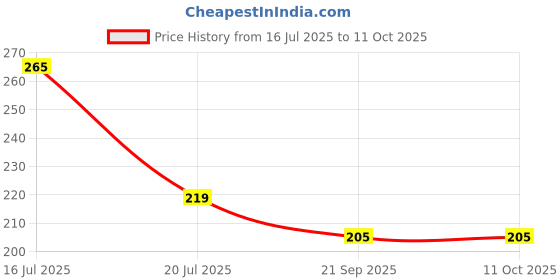 amazon.in UPTODATETOOLS Dual-Use Broken Screw Extractor for 1/2 Inch and 3/4 Inch Pipes, Valves, and Faucets - Double Head Design for Effortless Removal of Stubborn Bolts and Water Pipe Screws Price History Graph from 16 Jul 2025 to 11 Oct 2025
