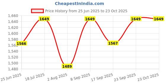 amazon.in UpToDateTools Hole Saw Set 50mm 40mm 30mm Electric Hollow Core Drill Bit Shank 300mm Concrete RodCement Stone Wall Drilling Cutter for Air Conditioner uptodatetools Price History Graph from 25 Jun 2025 to 23 Oct 2025