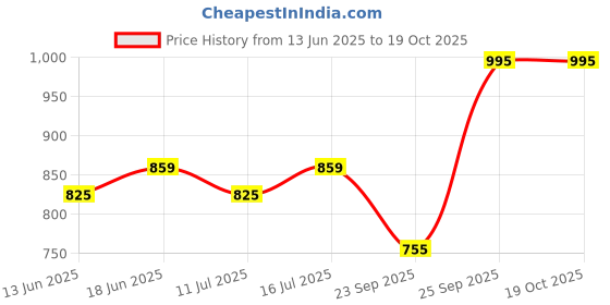 amazon.in UPTODATETOOLS Wall Hole Drill Bit 75mm Concrete Cement Stone Hole Saw Cutter 290mm Drilling Depth Round Shank with Connecting Rod Price History Graph from 13 Jun 2025 to 18 Oct 2025