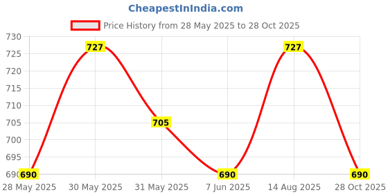 amazon.in uptownie lite Collar Buttoned Down Shirt Maxi Dress uptownie lite Price History Graph from 28 May 2025 to 28 Oct 2025