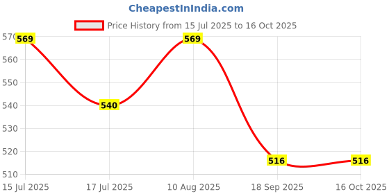amazon.in uptownie lite Cotton Stretchable Draped Crop Top uptownie lite Price History Graph from 15 Jul 2025 to 16 Oct 2025