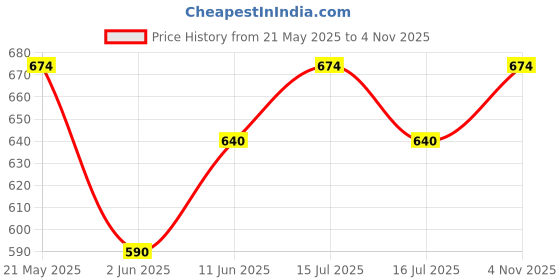 amazon.in uptownie lite Cotton Stretchable Knotted Short Top uptownie lite Price History Graph from 21 May 2025 to 4 Nov 2025