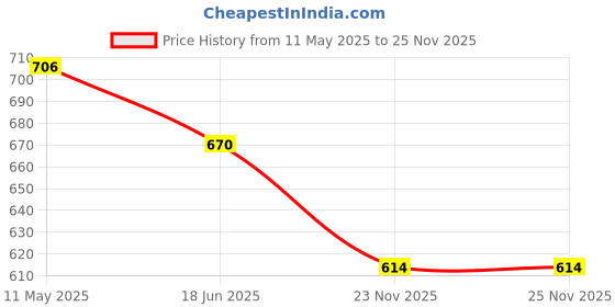 amazon.in uptownie lite Elasticated Ethnic Dhoti Jumpsuit uptownie lite Price History Graph from 11 May 2025 to 23 Nov 2025