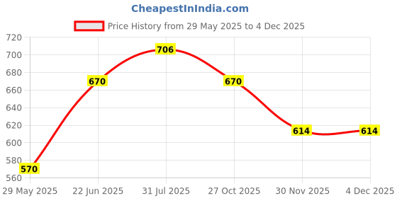 amazon.in uptownie lite Elasticated Ethnic Dhoti Jumpsuit uptownie lite Price History Graph from 29 May 2025 to 2 Dec 2025