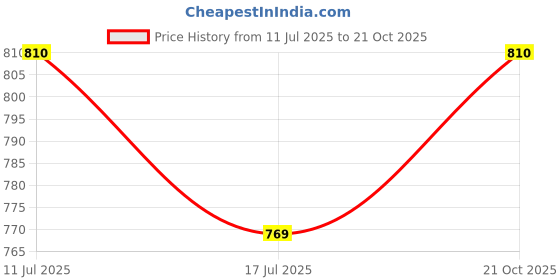 amazon.in uptownie lite Elasticated Ethnic Dhoti Jumpsuit uptownie lite Price History Graph from 11 Jul 2025 to 21 Oct 2025