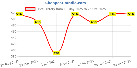amazon.in uptownie lite Printed Stretchable Half Sleeve Back Cut-Out Cropped Top uptownie lite Price History Graph from 18 May 2025 to 23 Oct 2025