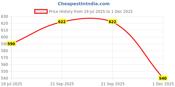 amazon.in uptownie lite Women's Satin/Crepe Calf Length Pleated Skirt uptownie lite Price History Graph from 19 Jul 2025 to 1 Dec 2025