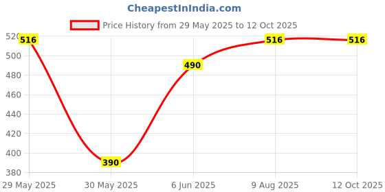 amazon.in Uptownie Lite Women's Sleeveless Stretchable Regular Fit Ribbed Top with Front Cut-Outs uptownie lite Price History Graph from 29 May 2025 to 12 Oct 2025