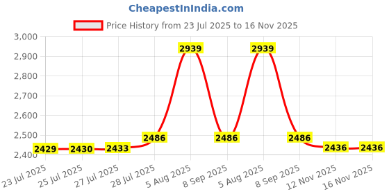 amazon.in UPTTHOW Auxiliary Tool for Attaching Safety Eyes and Washers, Doll Eyes and Noses for Amigurumi, Bear Eyes Fix Install Utensil for DIY Craft Crochet Making Accessories Supplies Price History Graph from 23 Jul 2025 to 16 Nov 2025
