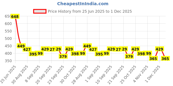 amazon.in UpUrFit Rapid Pain Relief Cryo Spray | Quick Pain Relief | Cooling & Anti-inflammatory action | Cryotherapy - Soothing Relief for Strains, Sprains & Knocks | Menthol & Curcumin infused (150ml) Price History Graph from 25 Jun 2025 to 30 Nov 2025