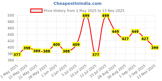 amazon.in UpUrFit Rapid Recovery Cryo Gel | Ice Cooling & Post Workout/Sport Recovery | Ice Bath in a Tube | Soothing Relief for Strains, Sprains & Knocks | Tea Tree Oil & Menthol Infused - 100 g upurfit Price History Graph from 1 May 2025 to 13 Nov 2025