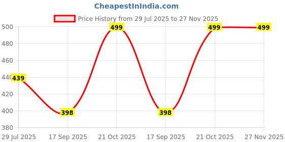 amazon.in UPVC HEAVY FITTING (3/4 Inch (25mm) UPVC 3 Way Elbow, 10) Price History Graph from 29 Jul 2025 to 27 Nov 2025