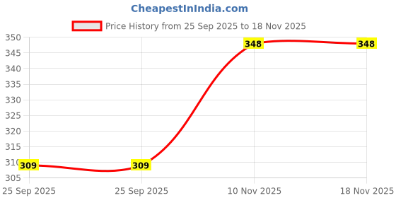 amazon.in UPVC True union ball valve (1/2 inch- 20mm) -1 pc Price History Graph from 25 Sep 2025 to 18 Nov 2025