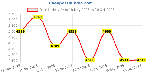amazon.in Upwade 80mm (3 Inches) Direct Thermal Printer USB + Bluetooth + Rechargable Battery (Receipt) Price History Graph from 18 May 2025 to 9 Oct 2025
